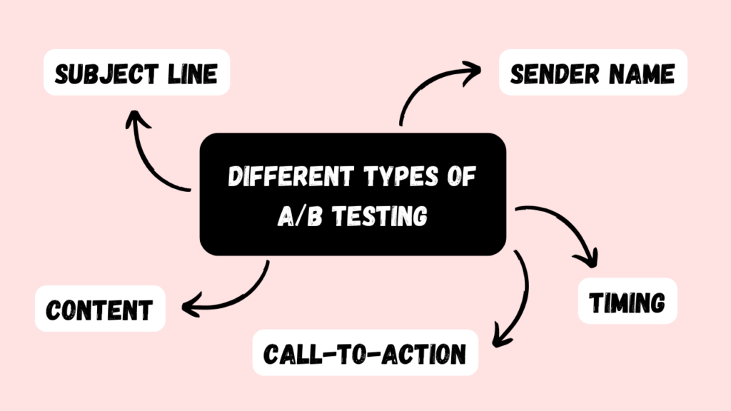 Different Types of AB Testing